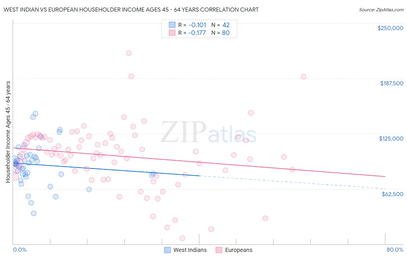 West Indian vs European Householder Income Ages 45 - 64 years