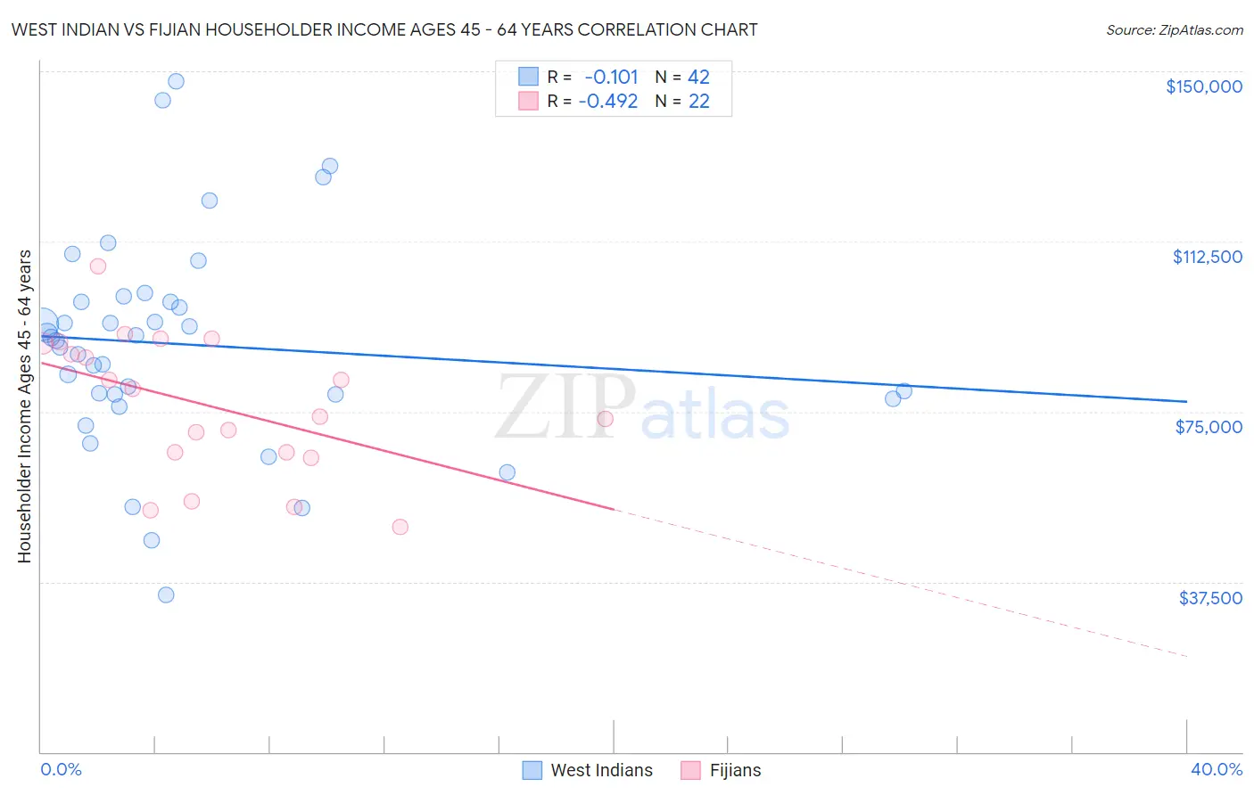 West Indian vs Fijian Householder Income Ages 45 - 64 years