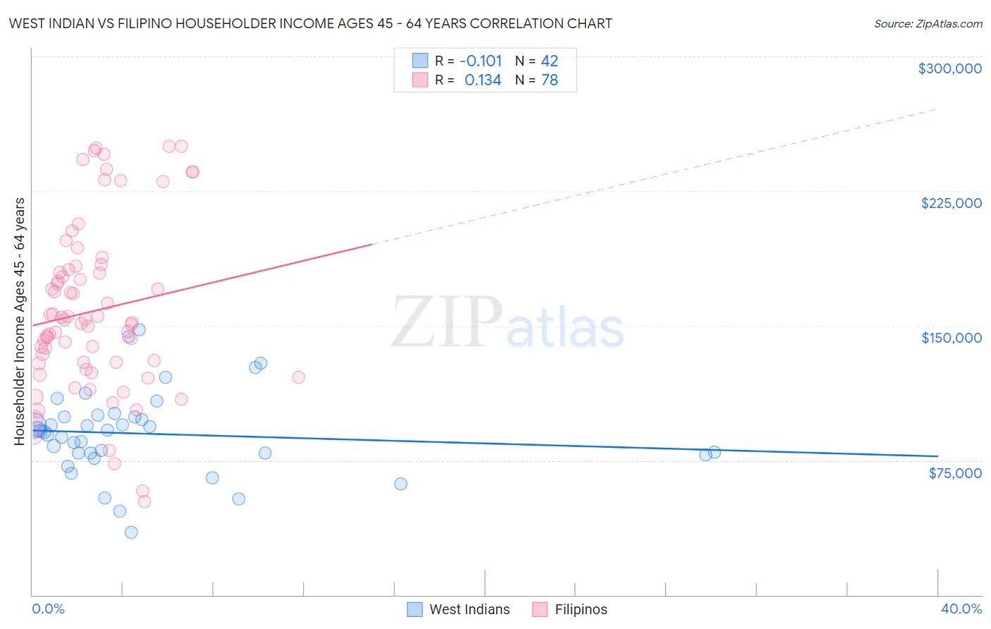 West Indian vs Filipino Householder Income Ages 45 - 64 years