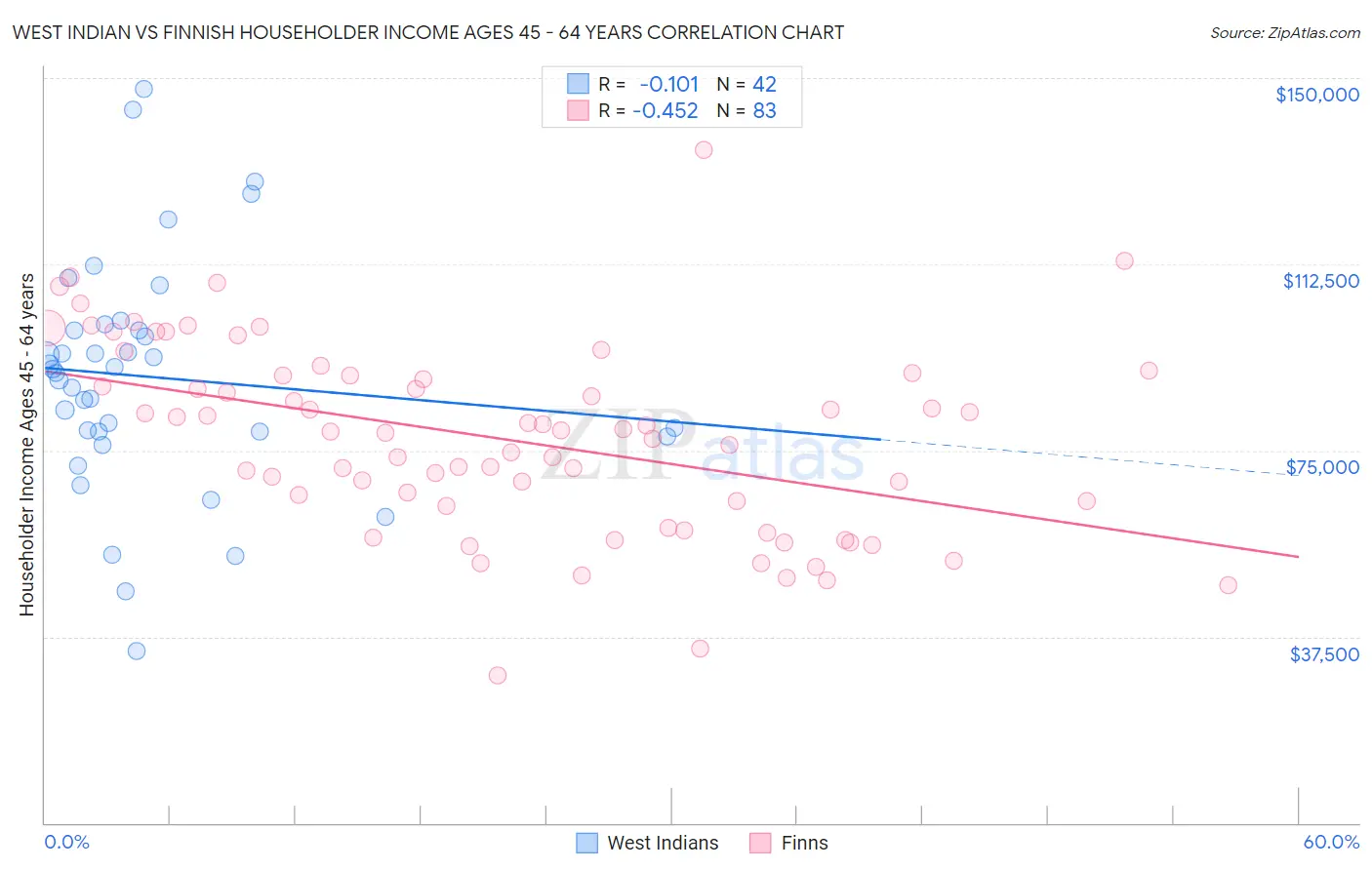West Indian vs Finnish Householder Income Ages 45 - 64 years