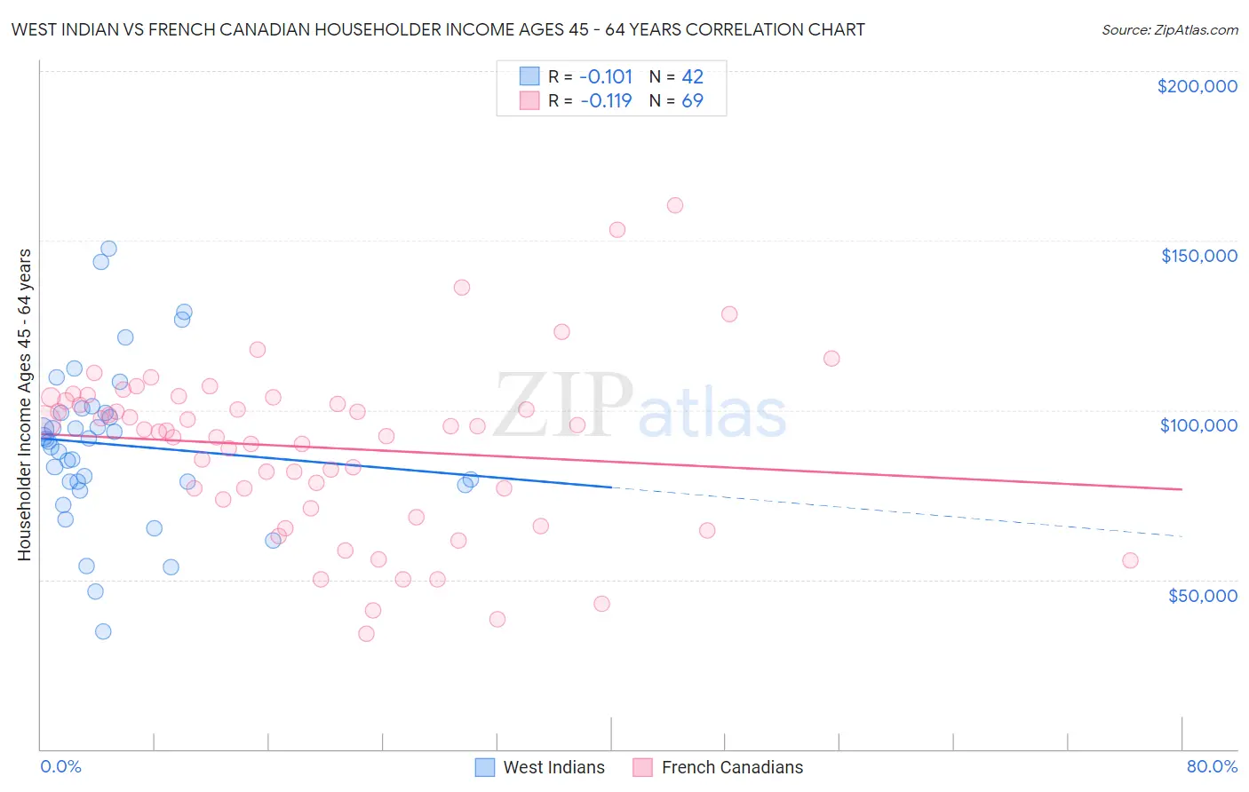 West Indian vs French Canadian Householder Income Ages 45 - 64 years