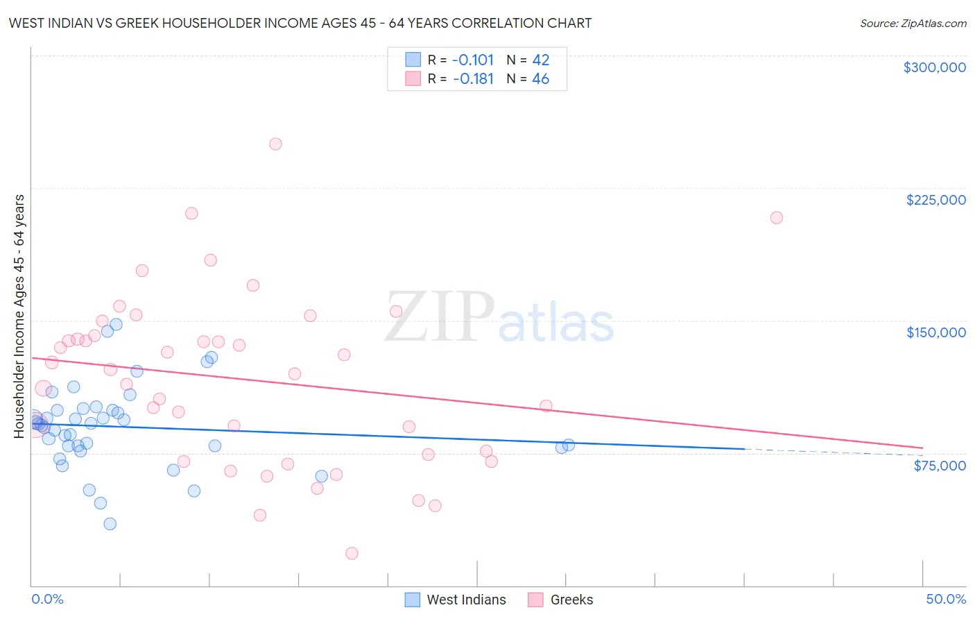 West Indian vs Greek Householder Income Ages 45 - 64 years