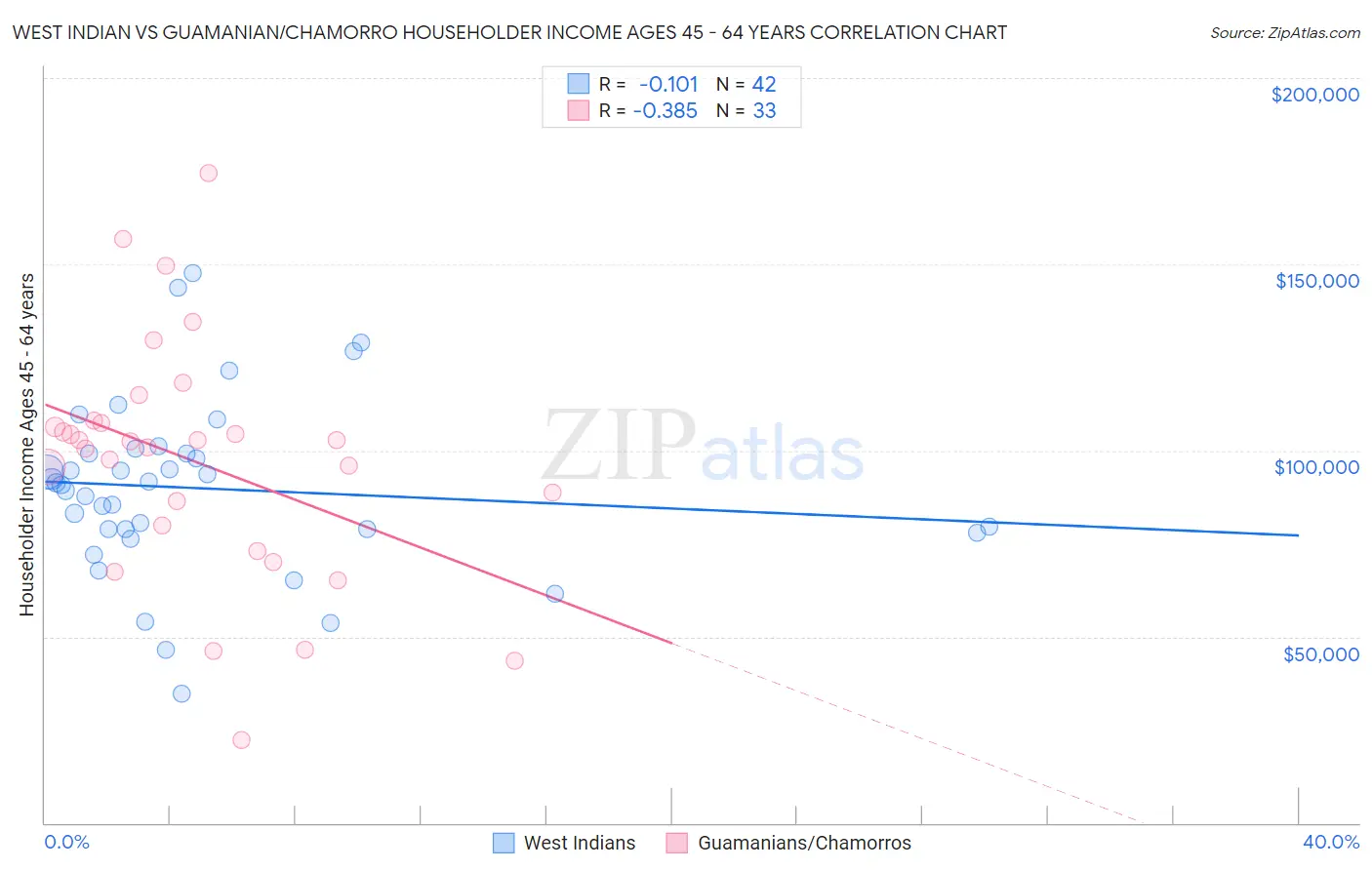 West Indian vs Guamanian/Chamorro Householder Income Ages 45 - 64 years