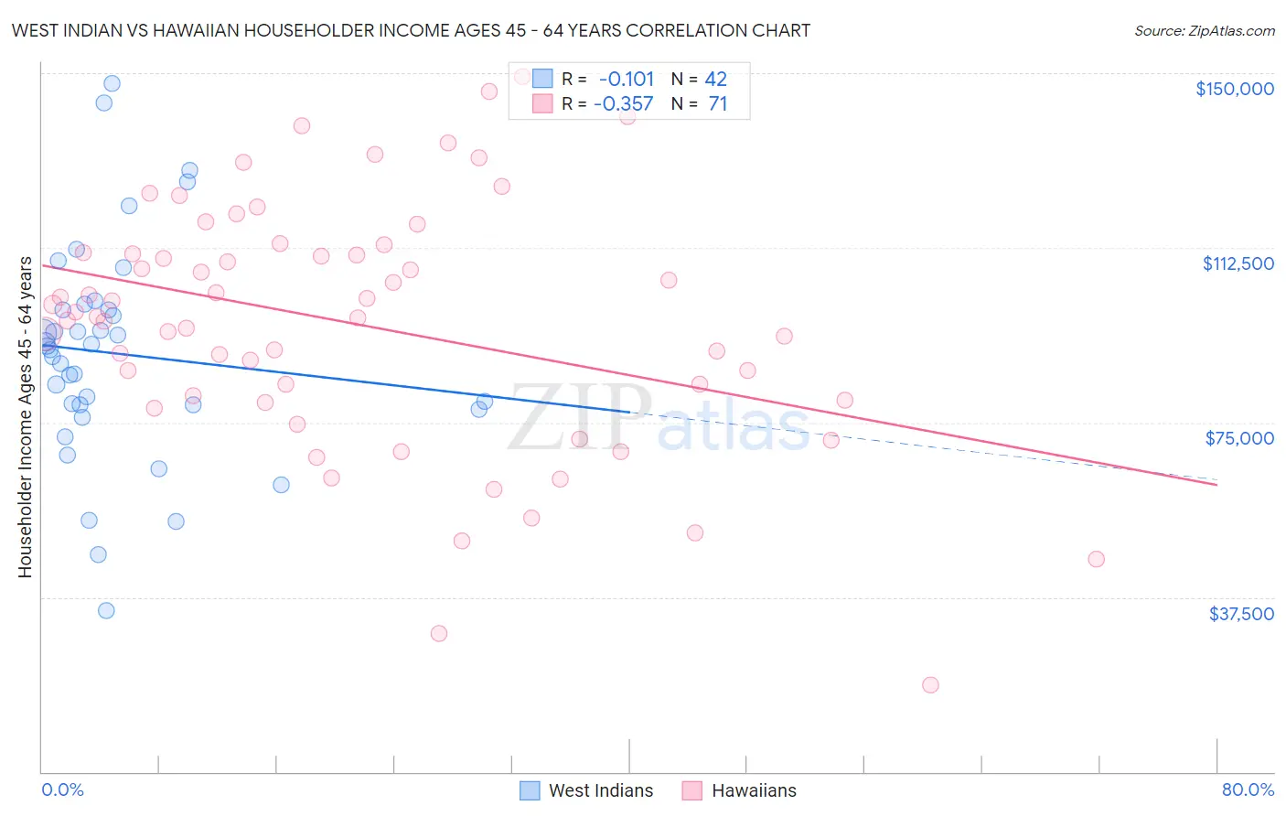 West Indian vs Hawaiian Householder Income Ages 45 - 64 years