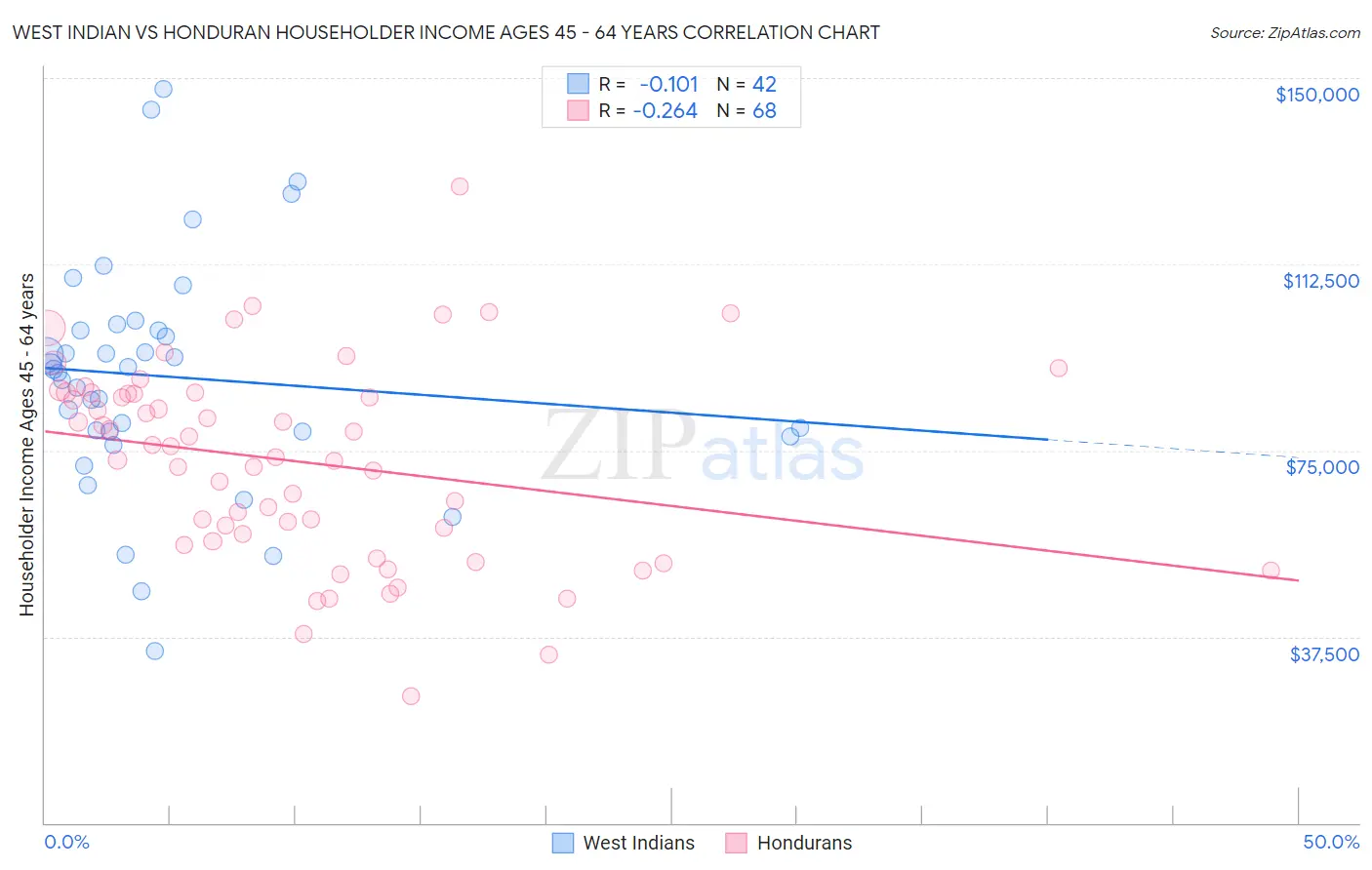 West Indian vs Honduran Householder Income Ages 45 - 64 years