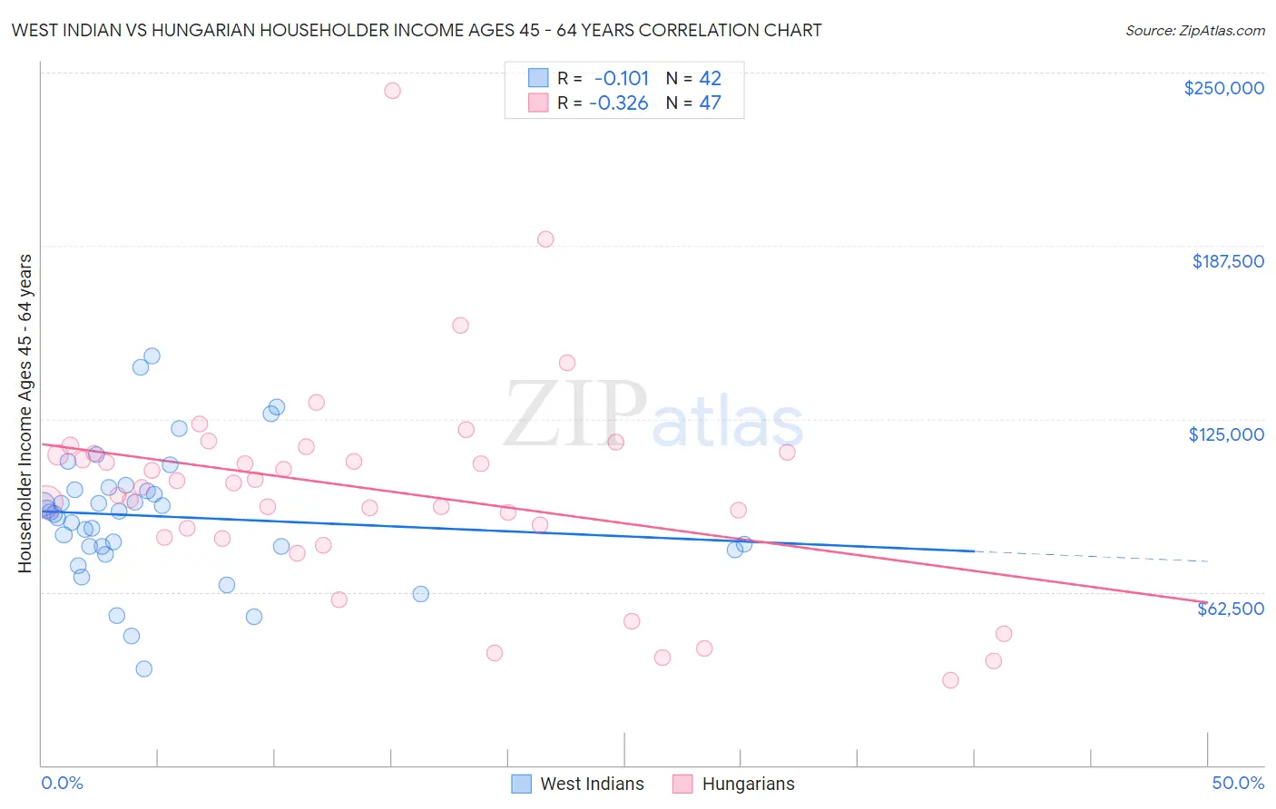 West Indian vs Hungarian Householder Income Ages 45 - 64 years