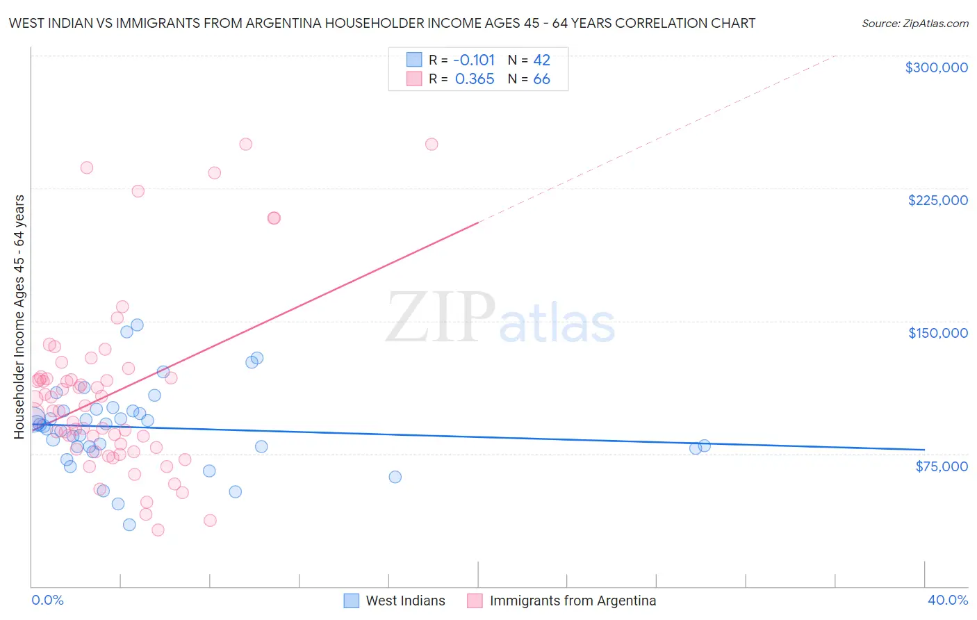 West Indian vs Immigrants from Argentina Householder Income Ages 45 - 64 years