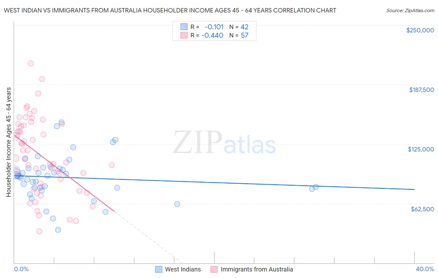 West Indian vs Immigrants from Australia Householder Income Ages 45 - 64 years