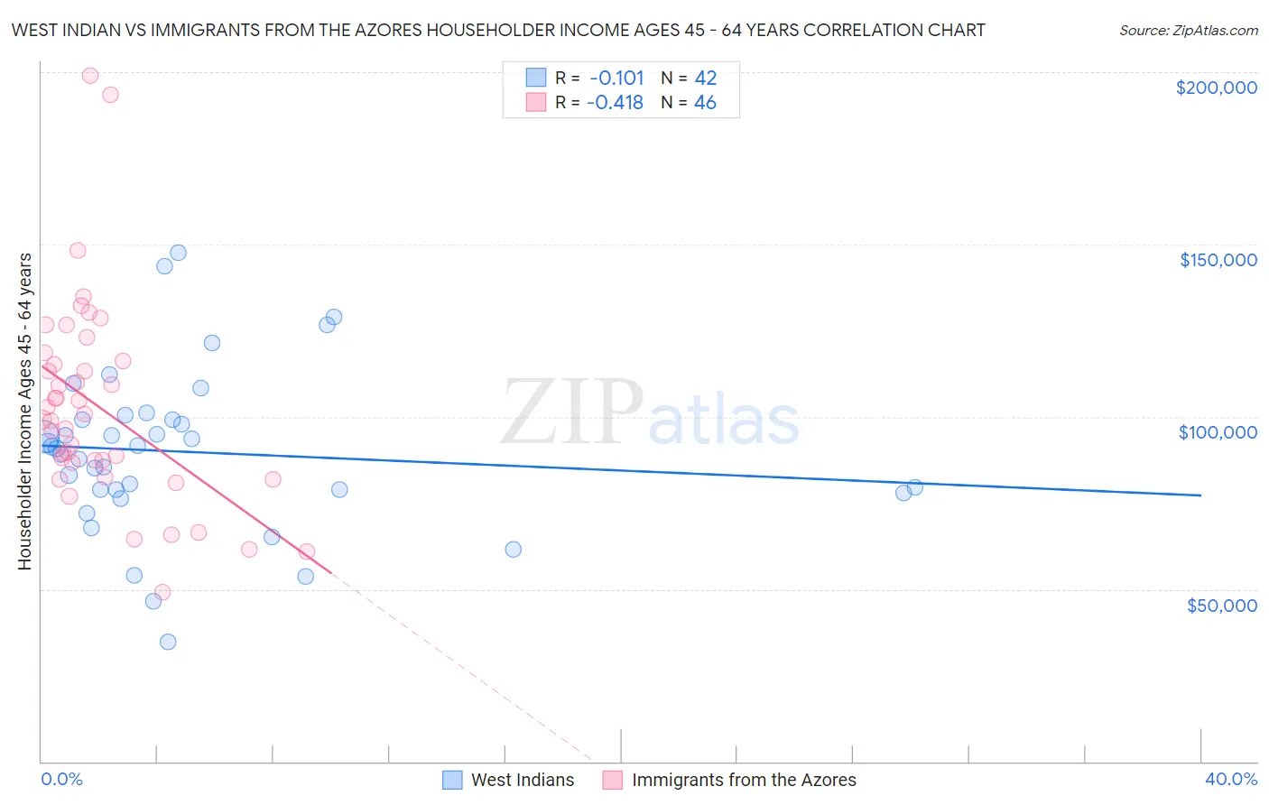 West Indian vs Immigrants from the Azores Householder Income Ages 45 - 64 years
