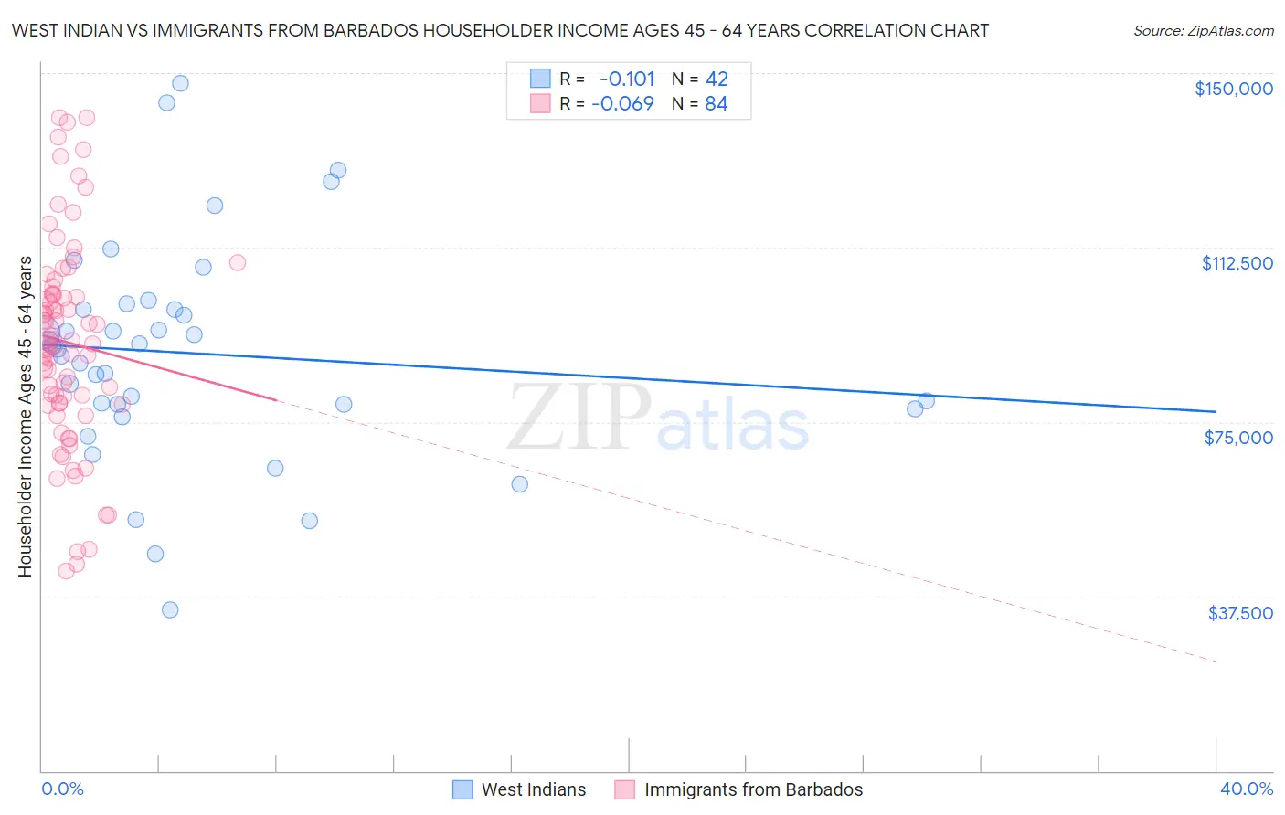 West Indian vs Immigrants from Barbados Householder Income Ages 45 - 64 years
