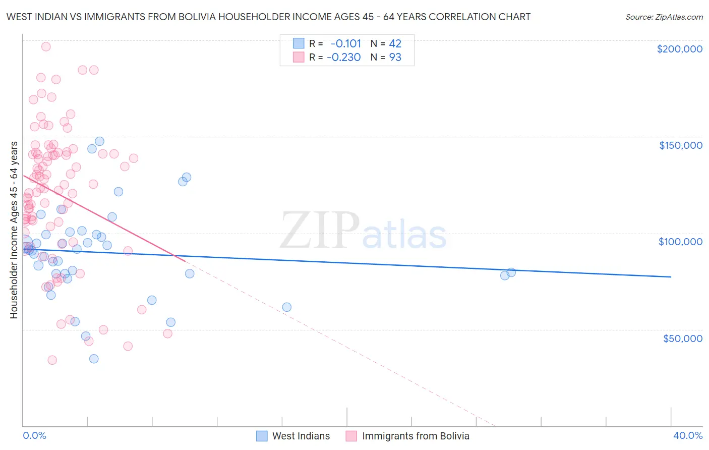 West Indian vs Immigrants from Bolivia Householder Income Ages 45 - 64 years