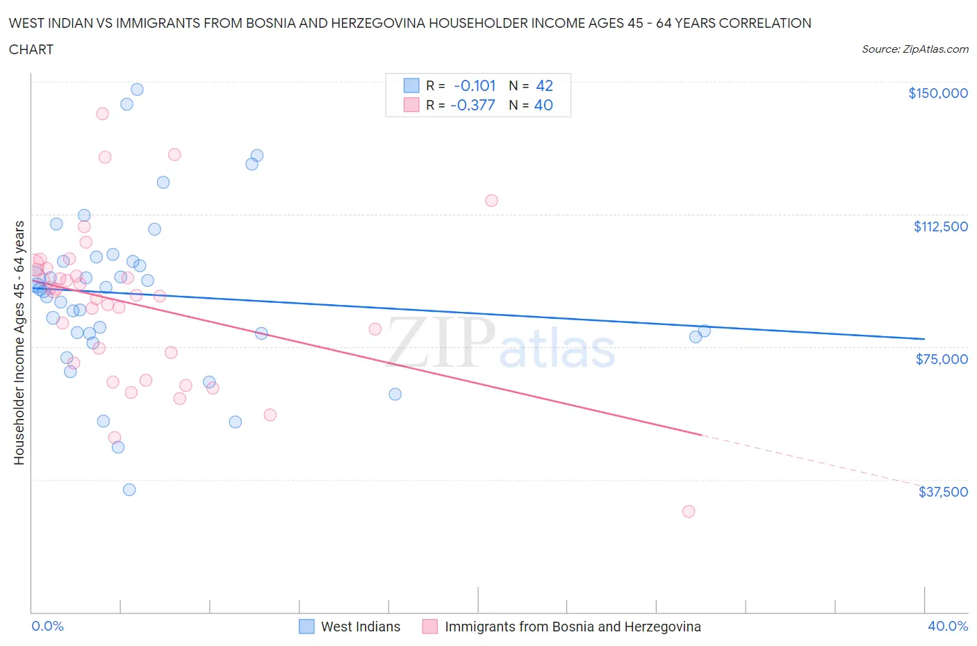 West Indian vs Immigrants from Bosnia and Herzegovina Householder Income Ages 45 - 64 years