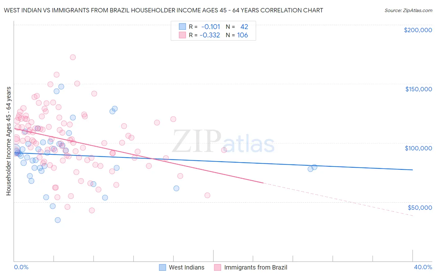West Indian vs Immigrants from Brazil Householder Income Ages 45 - 64 years