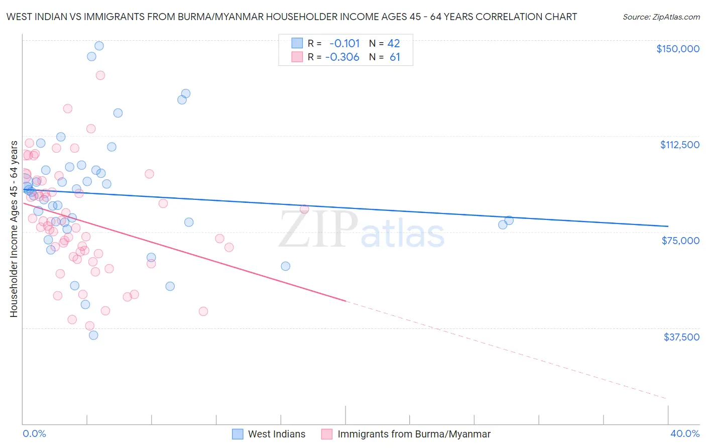 West Indian vs Immigrants from Burma/Myanmar Householder Income Ages 45 - 64 years