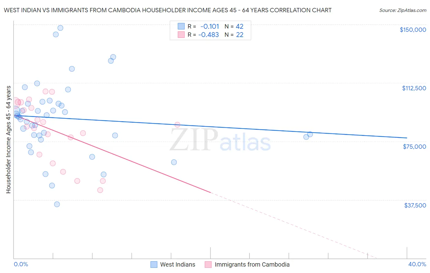 West Indian vs Immigrants from Cambodia Householder Income Ages 45 - 64 years