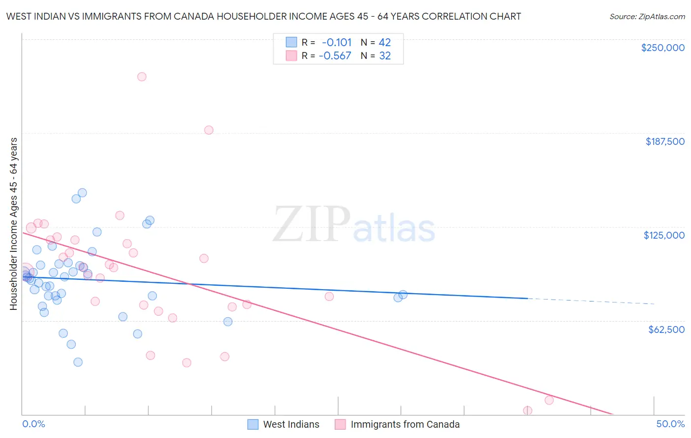 West Indian vs Immigrants from Canada Householder Income Ages 45 - 64 years