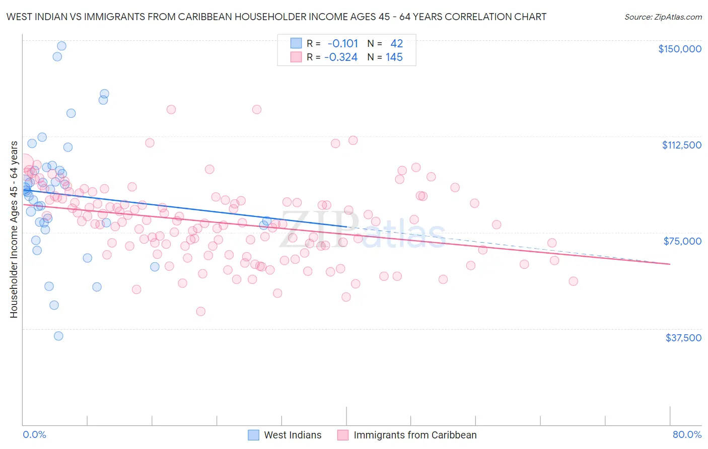 West Indian vs Immigrants from Caribbean Householder Income Ages 45 - 64 years