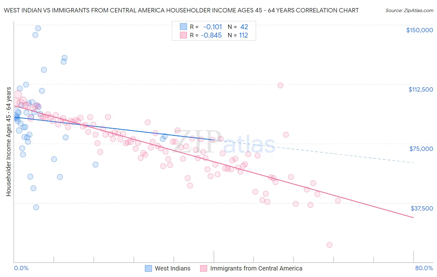 West Indian vs Immigrants from Central America Householder Income Ages 45 - 64 years