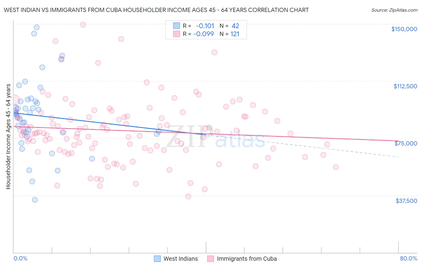 West Indian vs Immigrants from Cuba Householder Income Ages 45 - 64 years