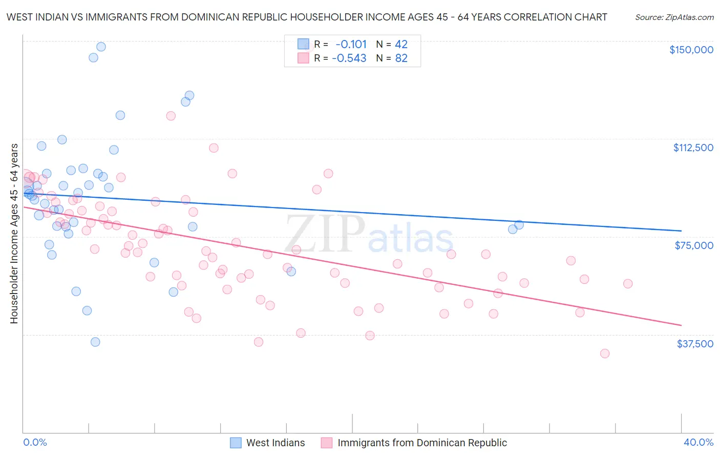 West Indian vs Immigrants from Dominican Republic Householder Income Ages 45 - 64 years