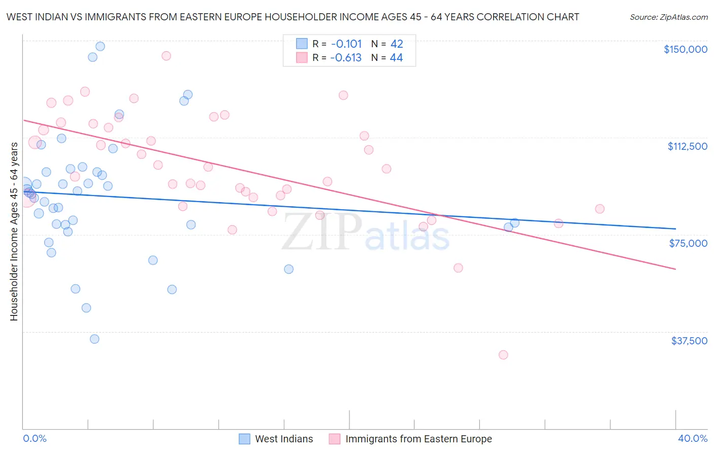 West Indian vs Immigrants from Eastern Europe Householder Income Ages 45 - 64 years