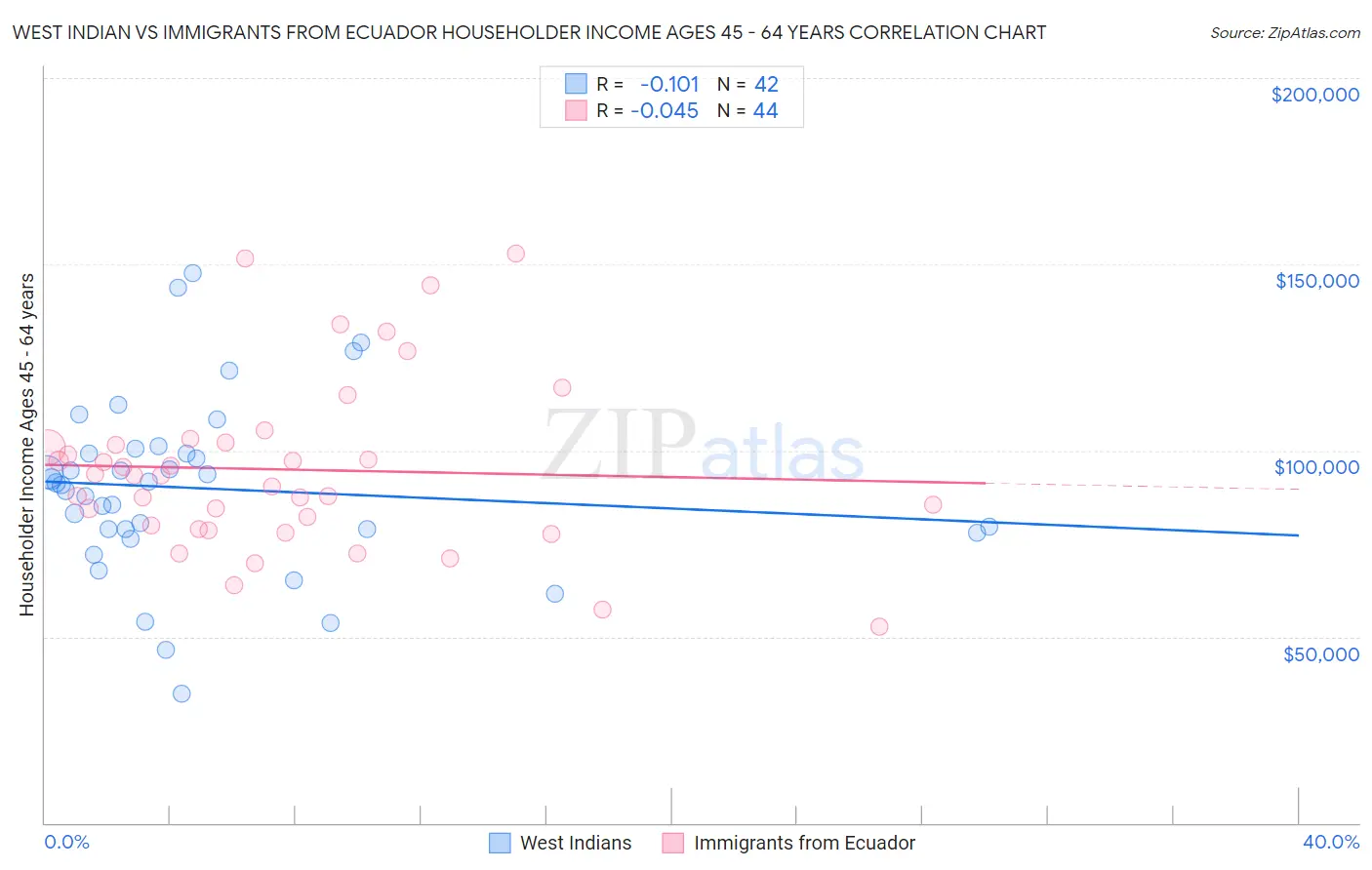 West Indian vs Immigrants from Ecuador Householder Income Ages 45 - 64 years