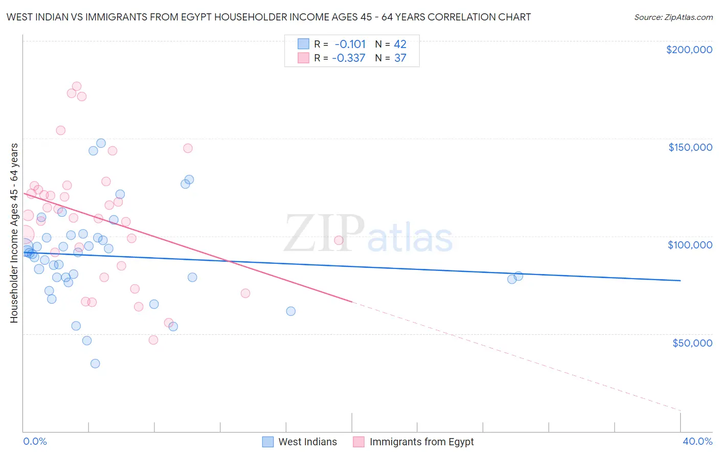 West Indian vs Immigrants from Egypt Householder Income Ages 45 - 64 years