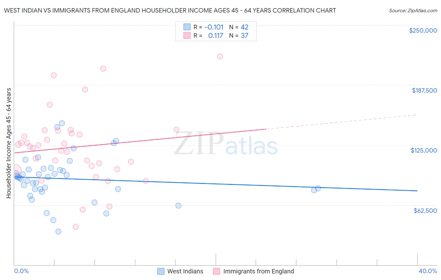 West Indian vs Immigrants from England Householder Income Ages 45 - 64 years