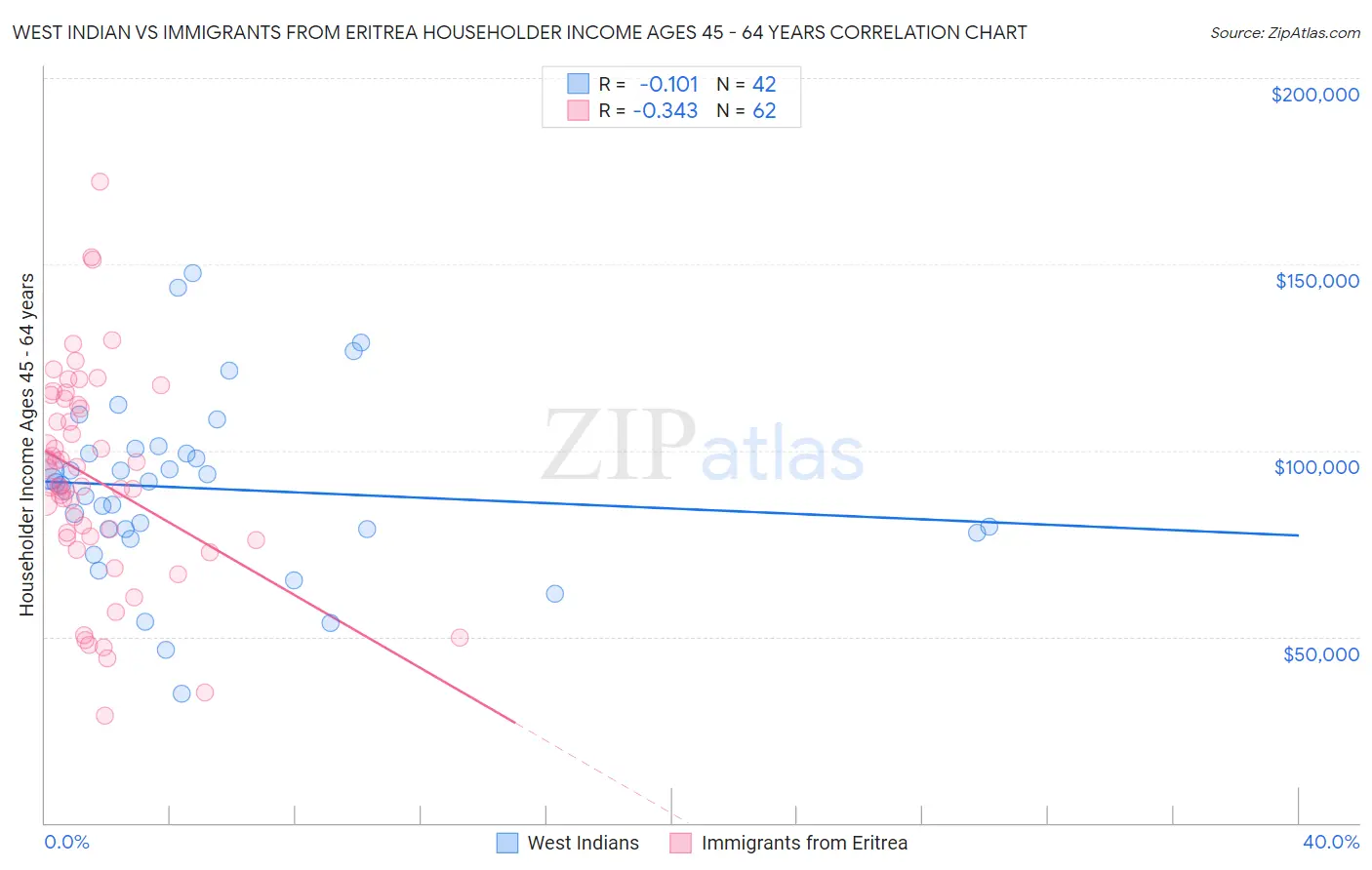 West Indian vs Immigrants from Eritrea Householder Income Ages 45 - 64 years