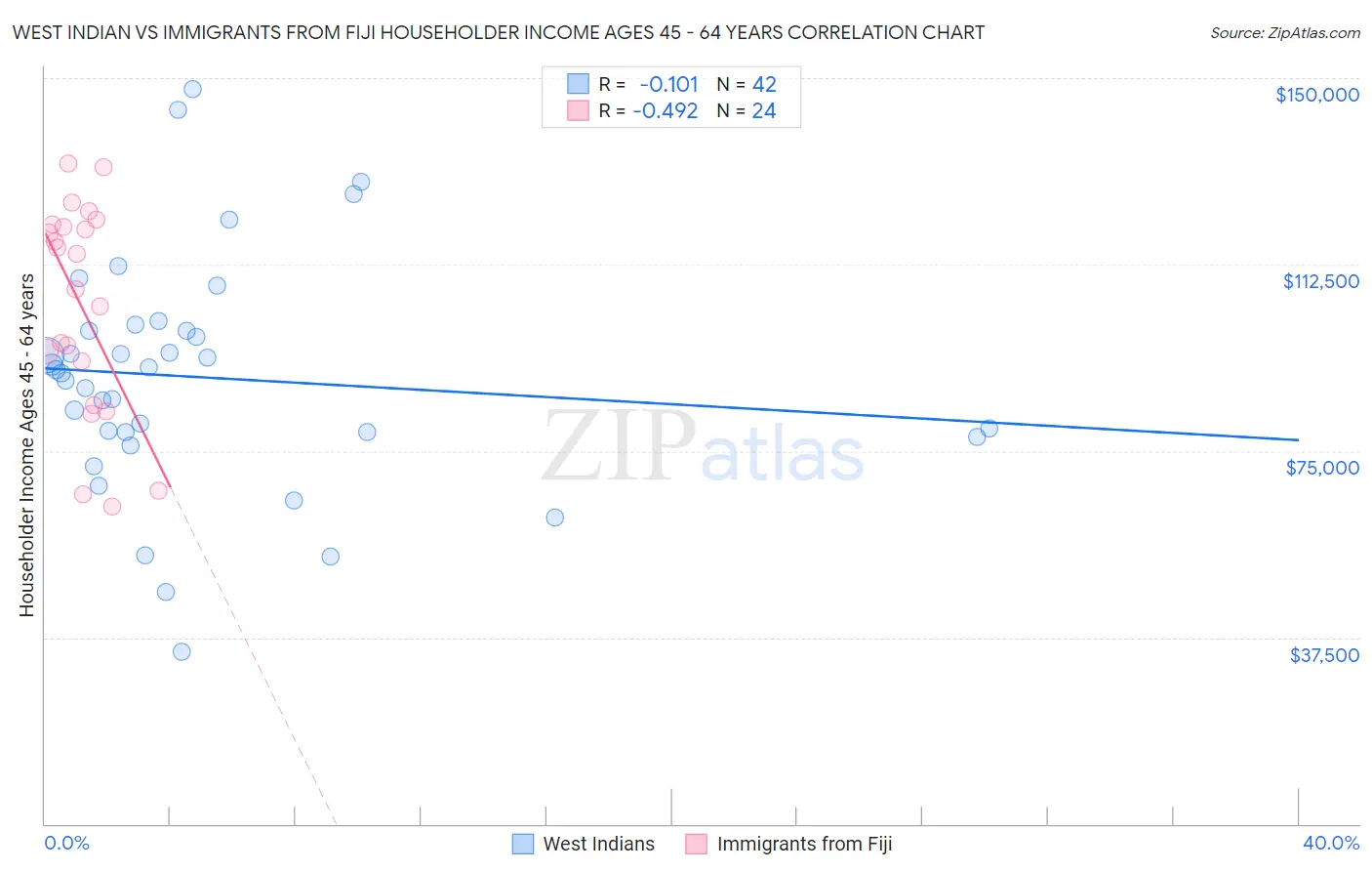 West Indian vs Immigrants from Fiji Householder Income Ages 45 - 64 years