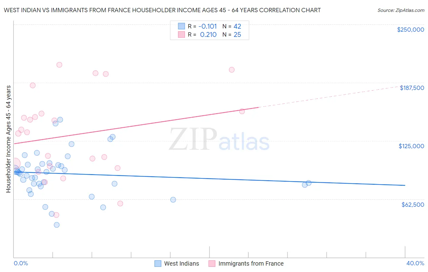 West Indian vs Immigrants from France Householder Income Ages 45 - 64 years