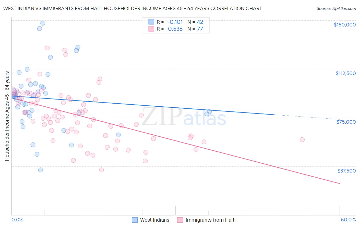 West Indian vs Immigrants from Haiti Householder Income Ages 45 - 64 years