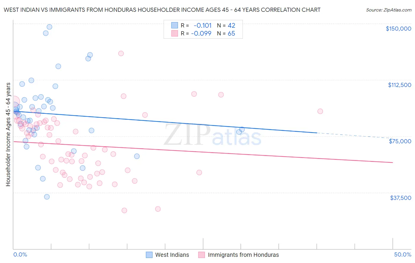 West Indian vs Immigrants from Honduras Householder Income Ages 45 - 64 years