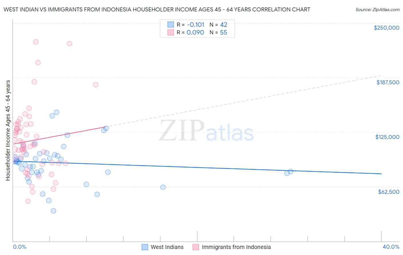 West Indian vs Immigrants from Indonesia Householder Income Ages 45 - 64 years