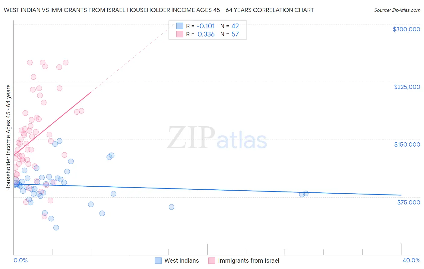 West Indian vs Immigrants from Israel Householder Income Ages 45 - 64 years