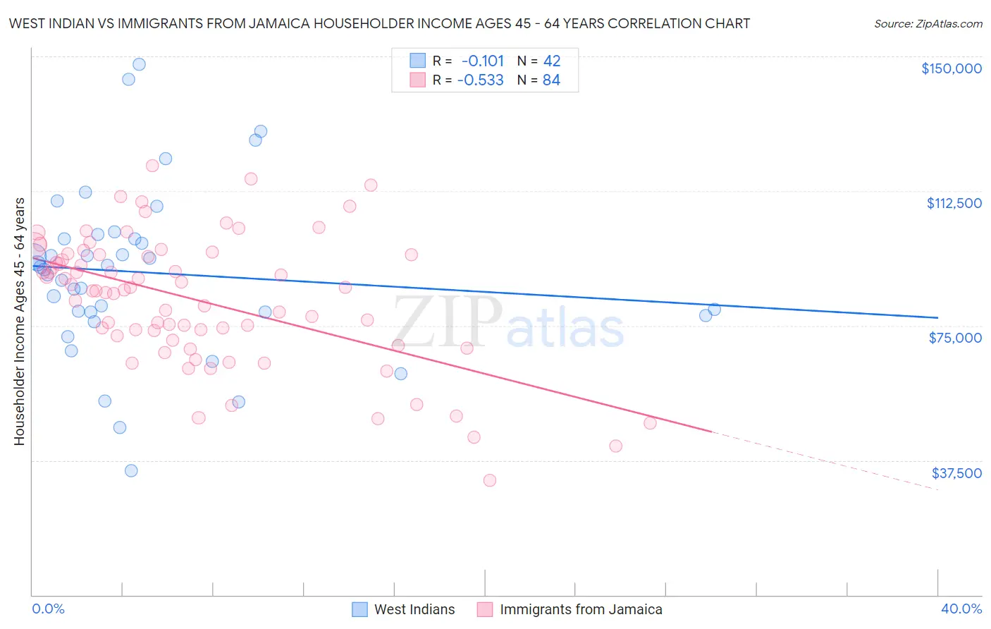 West Indian vs Immigrants from Jamaica Householder Income Ages 45 - 64 years