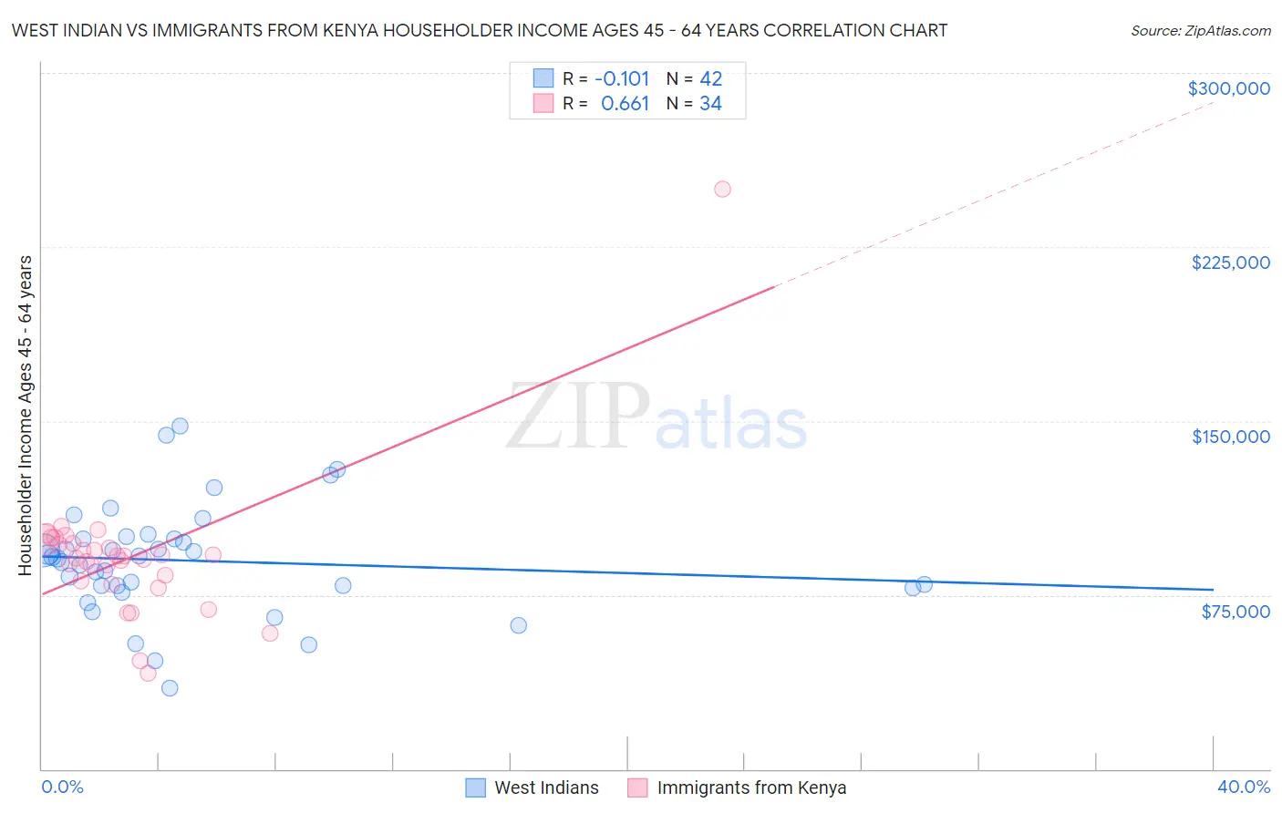 West Indian vs Immigrants from Kenya Householder Income Ages 45 - 64 years