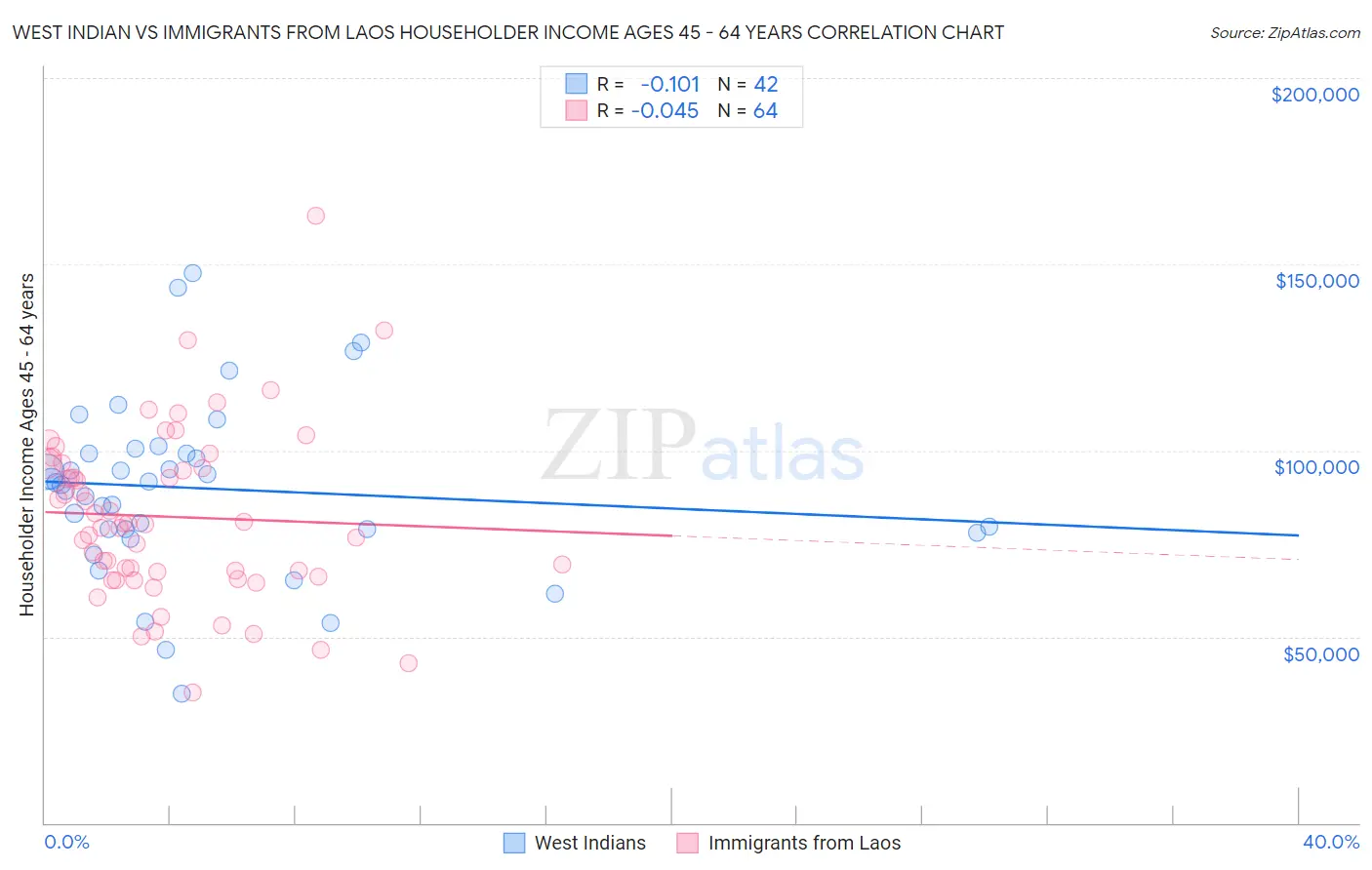 West Indian vs Immigrants from Laos Householder Income Ages 45 - 64 years