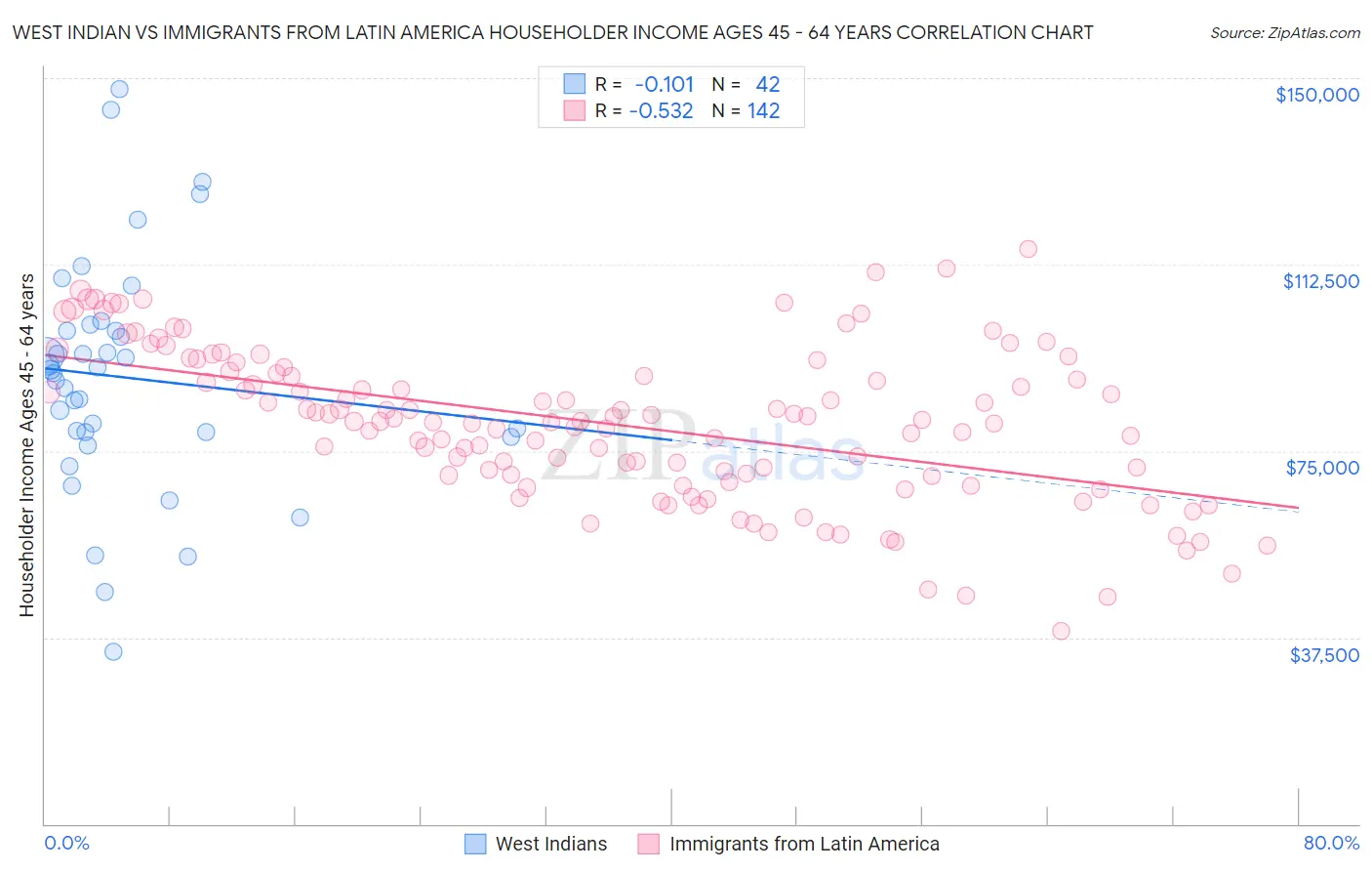 West Indian vs Immigrants from Latin America Householder Income Ages 45 - 64 years