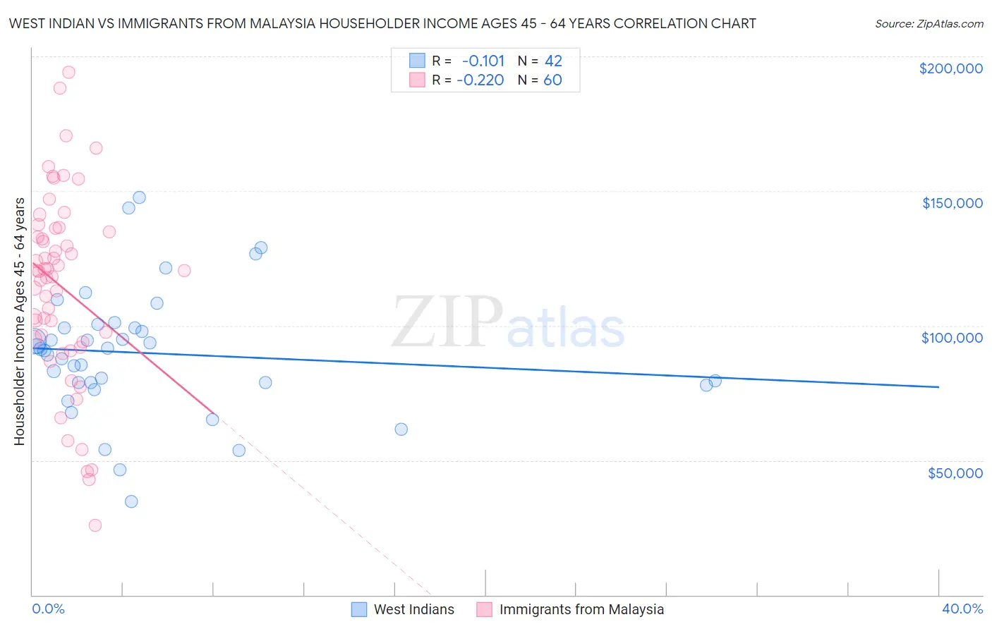 West Indian vs Immigrants from Malaysia Householder Income Ages 45 - 64 years