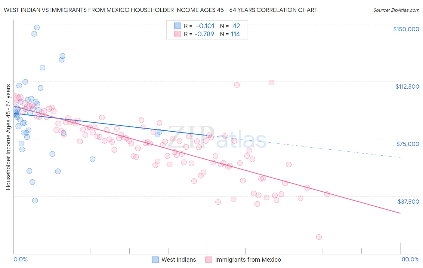 West Indian vs Immigrants from Mexico Householder Income Ages 45 - 64 years
