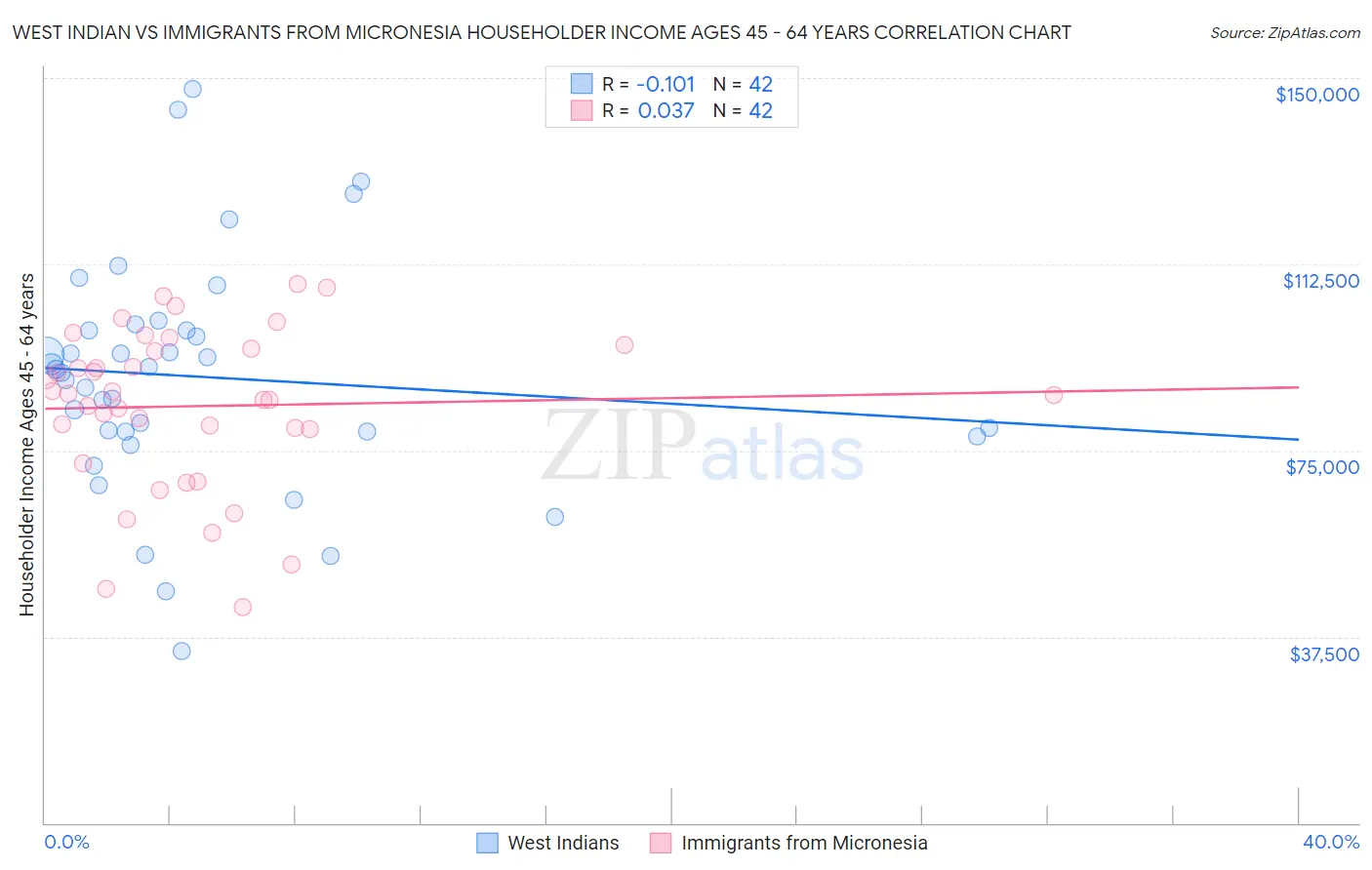 West Indian vs Immigrants from Micronesia Householder Income Ages 45 - 64 years