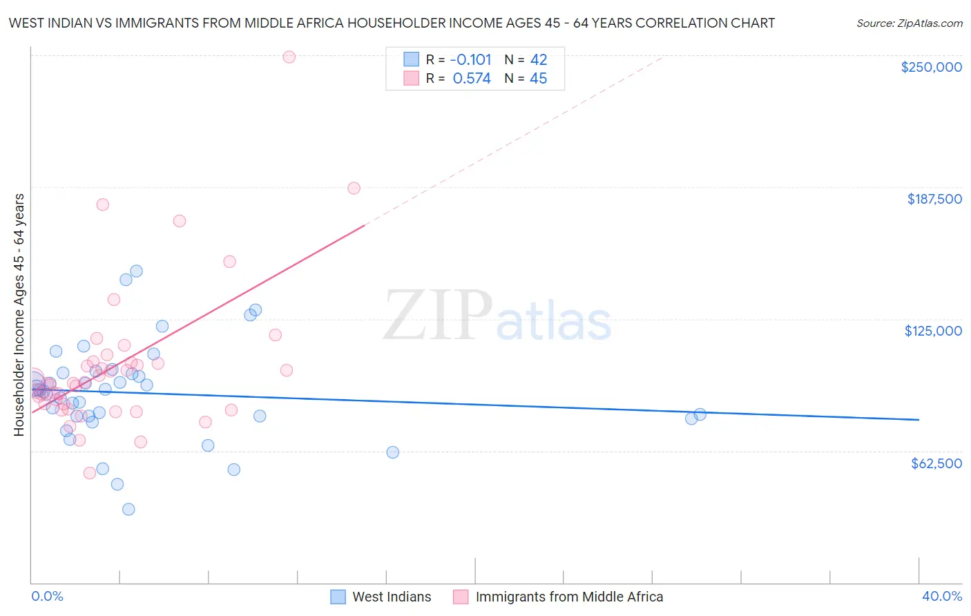 West Indian vs Immigrants from Middle Africa Householder Income Ages 45 - 64 years