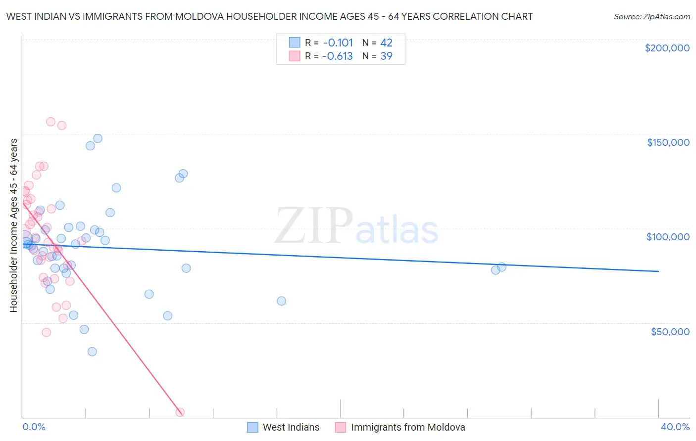 West Indian vs Immigrants from Moldova Householder Income Ages 45 - 64 years