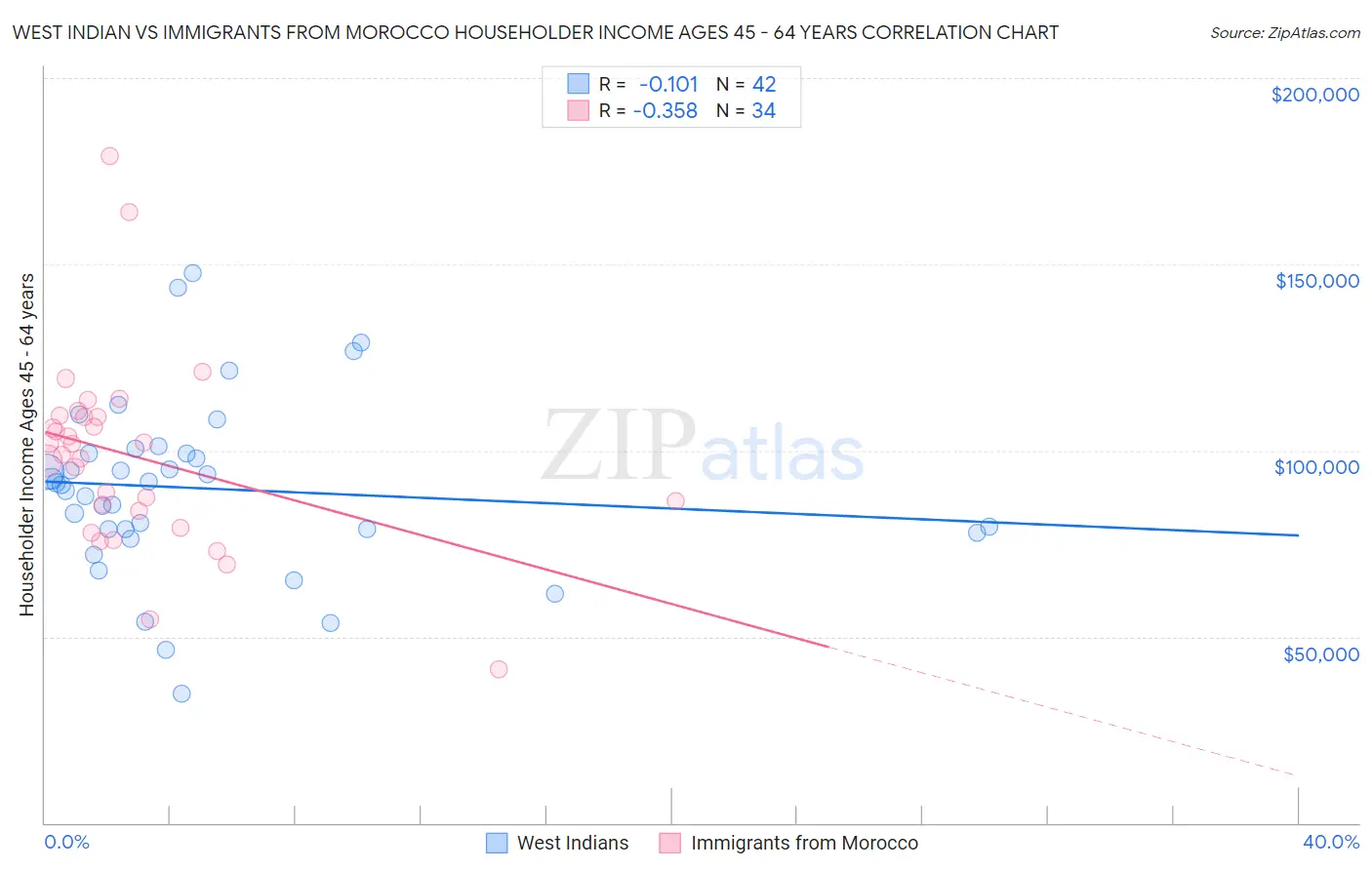 West Indian vs Immigrants from Morocco Householder Income Ages 45 - 64 years