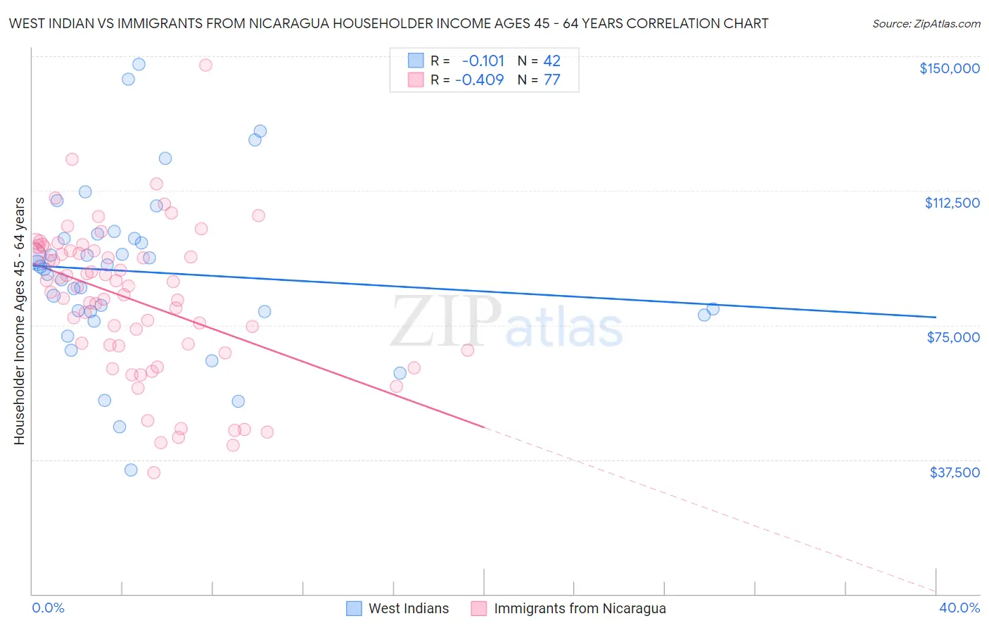 West Indian vs Immigrants from Nicaragua Householder Income Ages 45 - 64 years