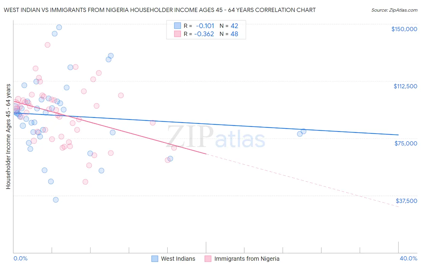 West Indian vs Immigrants from Nigeria Householder Income Ages 45 - 64 years