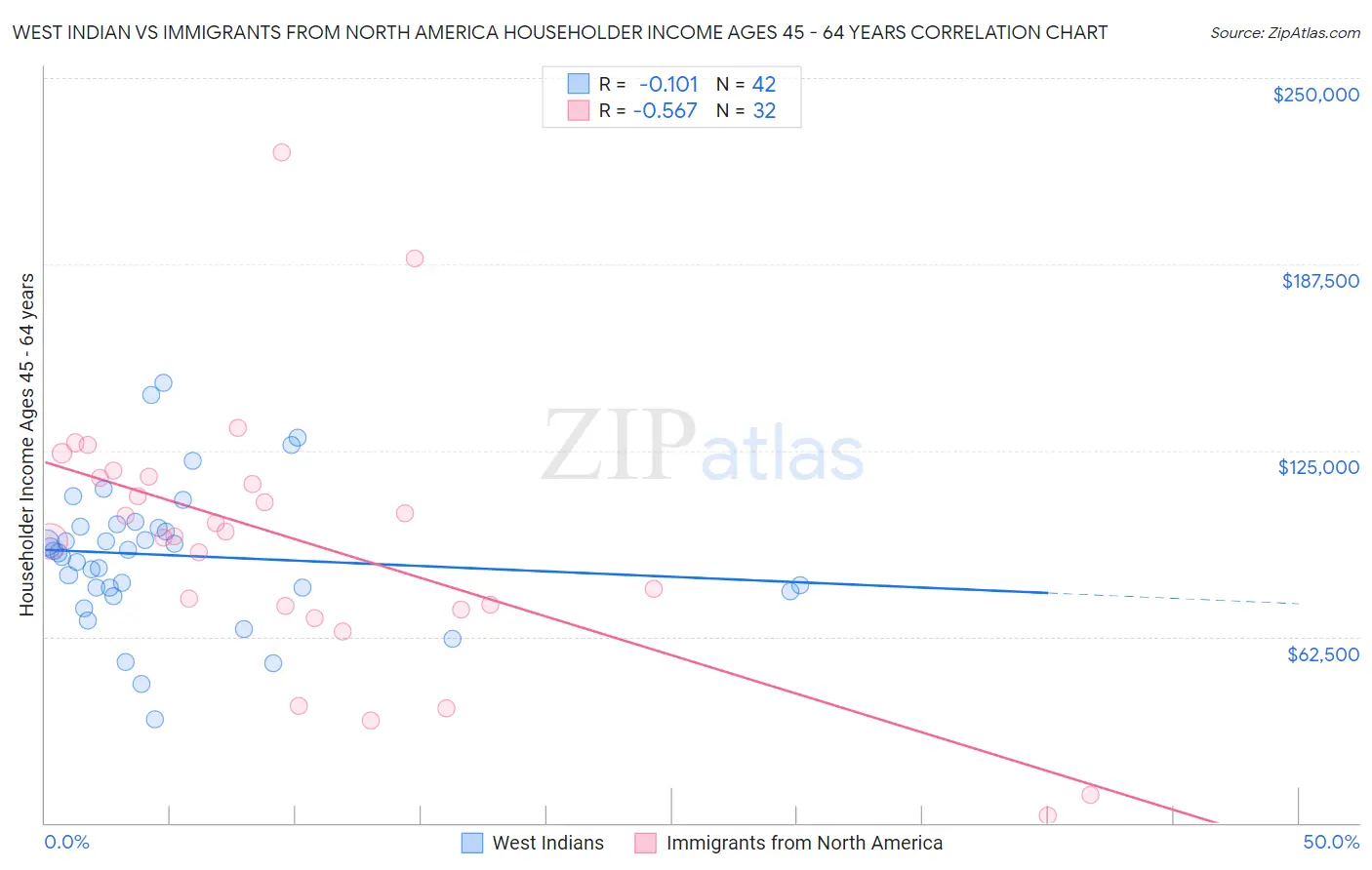West Indian vs Immigrants from North America Householder Income Ages 45 - 64 years
