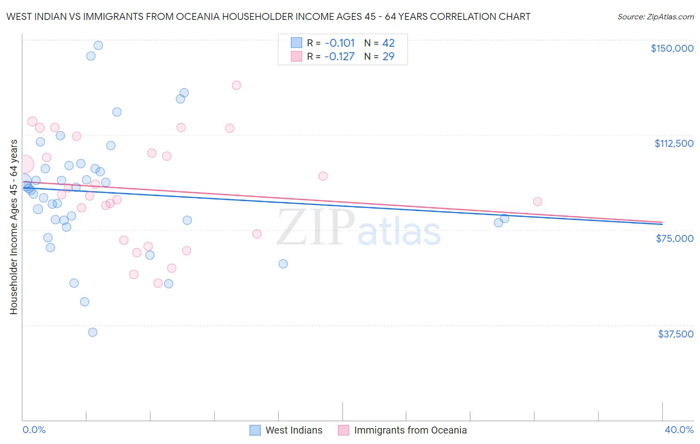 West Indian vs Immigrants from Oceania Householder Income Ages 45 - 64 years