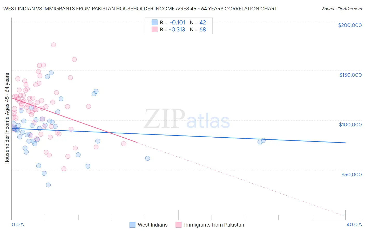 West Indian vs Immigrants from Pakistan Householder Income Ages 45 - 64 years